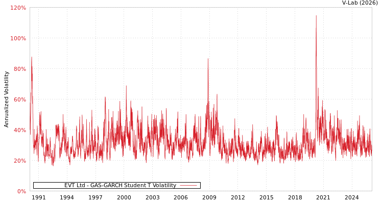 graph of EVT Ltd GAS-GARCH-T