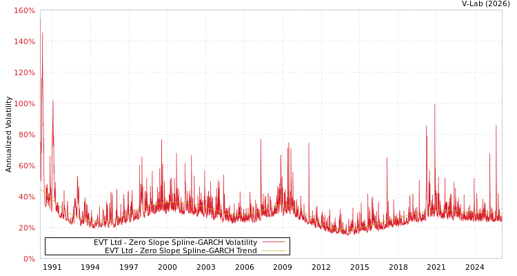 graph of EVT Ltd S0GARCH