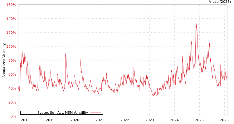graph of Evotec Se AMEM