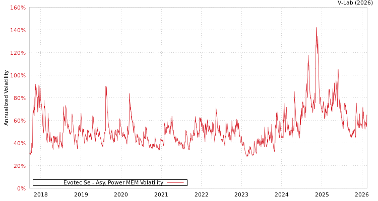 graph of Evotec Se APMEM