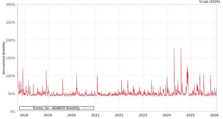 graph of Evotec Se AGARCH
