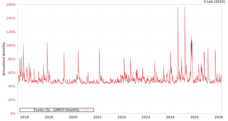 graph of Evotec Se GARCH
