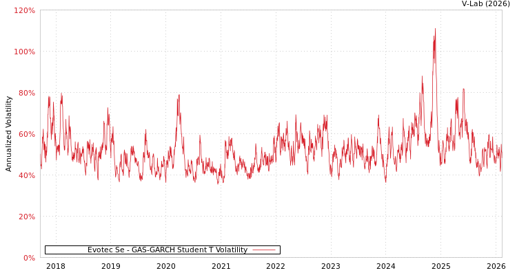 graph of Evotec Se GAS-GARCH-T