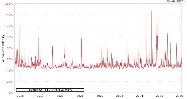 graph of Evotec Se GJR-GARCH