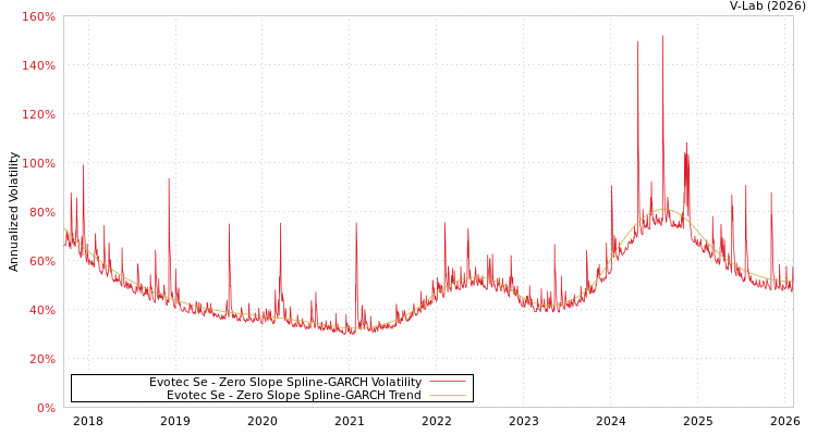 graph of Evotec Se S0GARCH