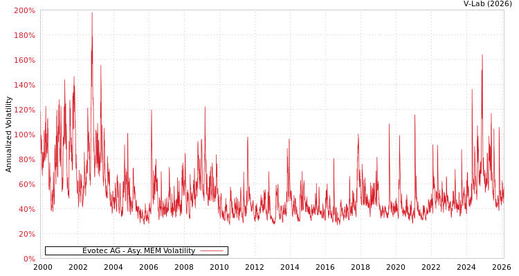 graph of Evotec AG AMEM