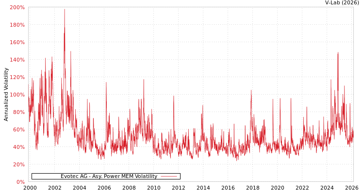 graph of Evotec AG APMEM
