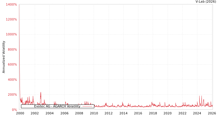 graph of Evotec AG AGARCH