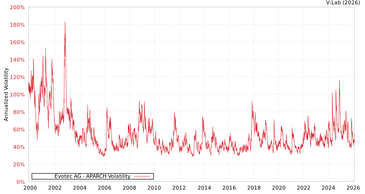 graph of Evotec AG APARCH