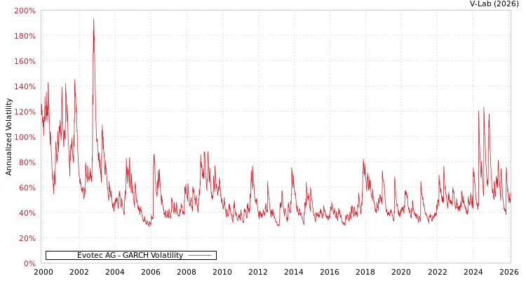 graph of Evotec AG GARCH