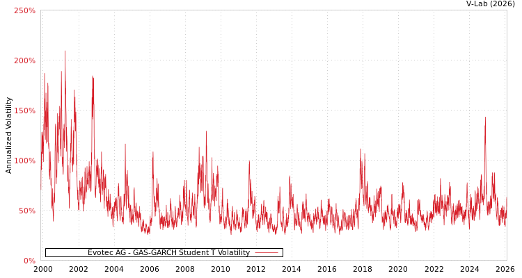 graph of Evotec AG GAS-GARCH-T