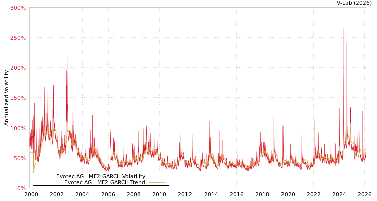 graph of Evotec AG MF2-GARCH