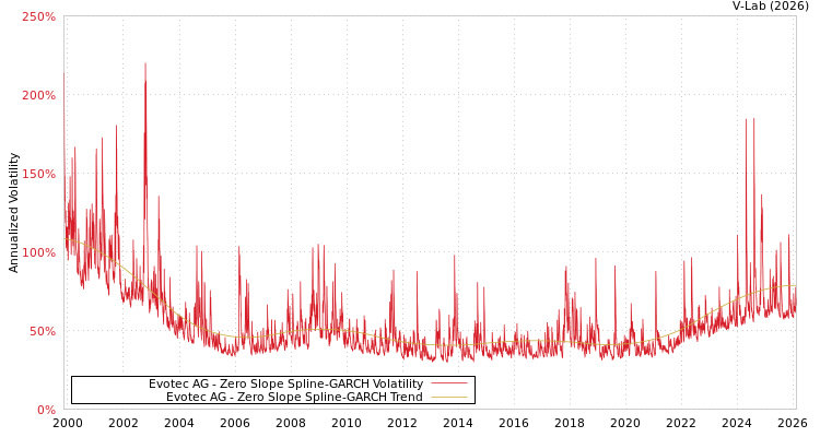 graph of Evotec AG S0GARCH