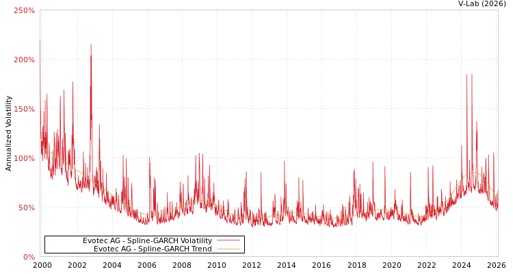 graph of Evotec AG SGARCH