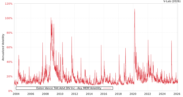 graph of Eaton Vance TAX Advt DIV Inc AMEM