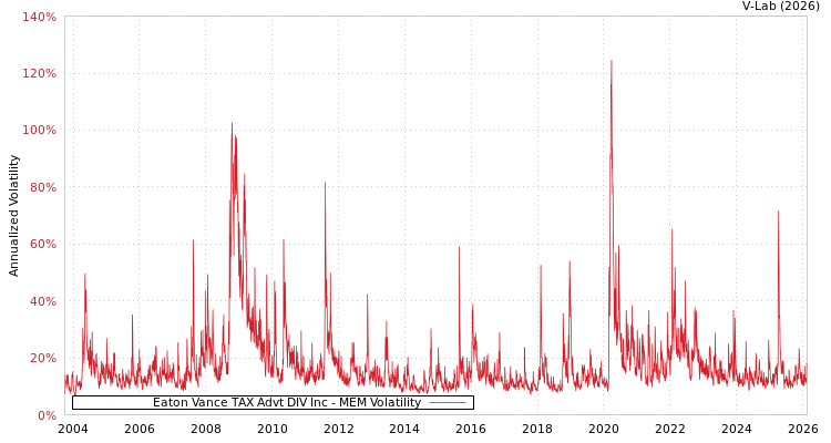 graph of Eaton Vance TAX Advt DIV Inc MEM