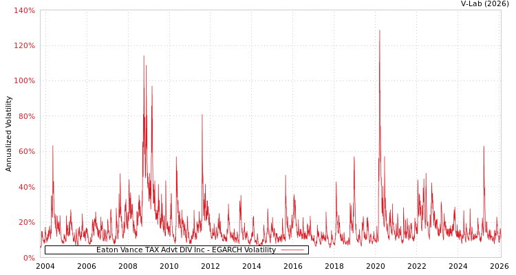 graph of Eaton Vance TAX Advt DIV Inc EGARCH