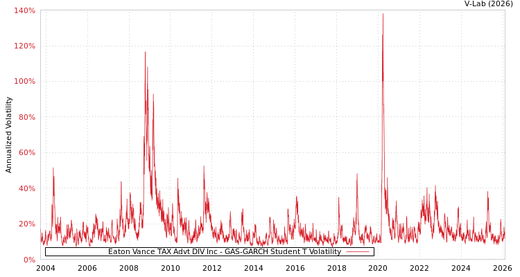 graph of Eaton Vance TAX Advt DIV Inc GAS-GARCH-T