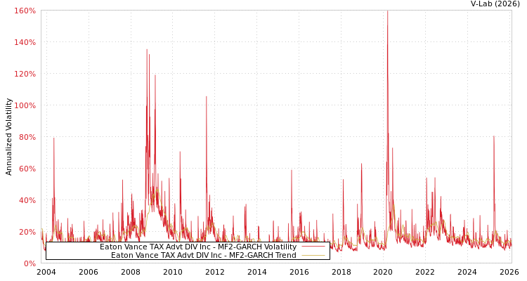 graph of Eaton Vance TAX Advt DIV Inc MF2-GARCH