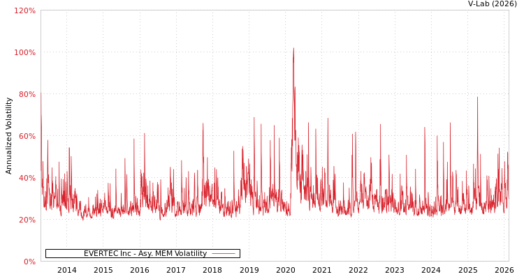 graph of EVERTEC Inc AMEM