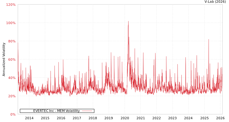 graph of EVERTEC Inc MEM