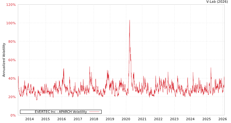 graph of EVERTEC Inc APARCH