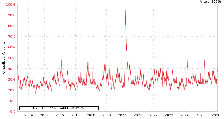 graph of EVERTEC Inc EGARCH