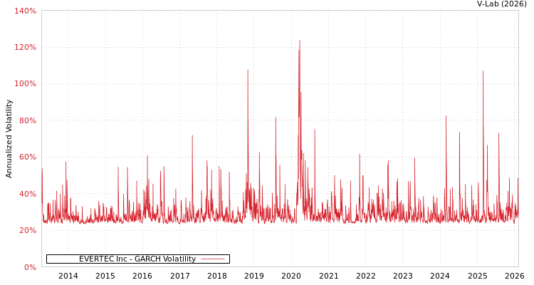 graph of EVERTEC Inc GARCH