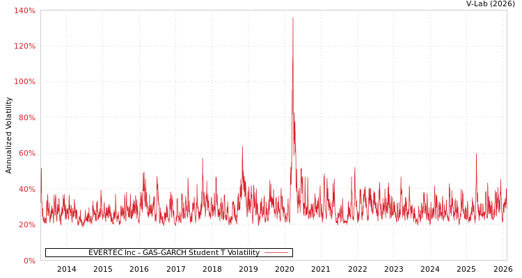 graph of EVERTEC Inc GAS-GARCH-T