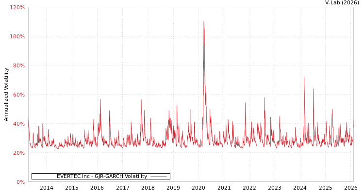 graph of EVERTEC Inc GJR-GARCH