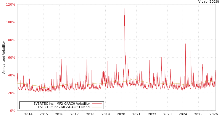 graph of EVERTEC Inc MF2-GARCH