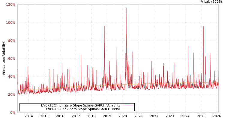 graph of EVERTEC Inc S0GARCH