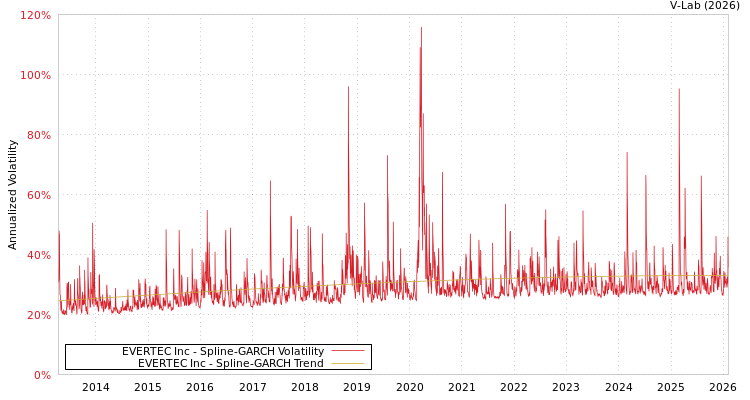 graph of EVERTEC Inc SGARCH