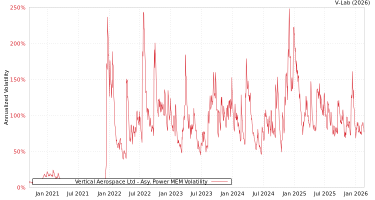 graph of Vertical Aerospace Ltd APMEM