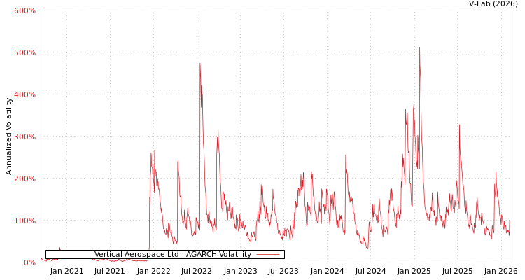 graph of Vertical Aerospace Ltd AGARCH