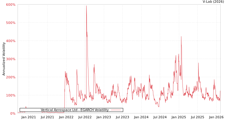 graph of Vertical Aerospace Ltd EGARCH