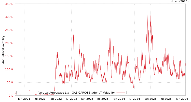 graph of Vertical Aerospace Ltd GAS-GARCH-T