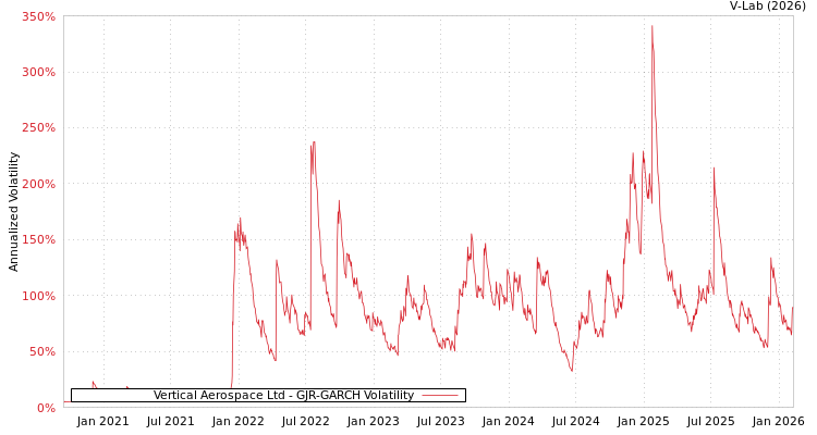 graph of Vertical Aerospace Ltd GJR-GARCH