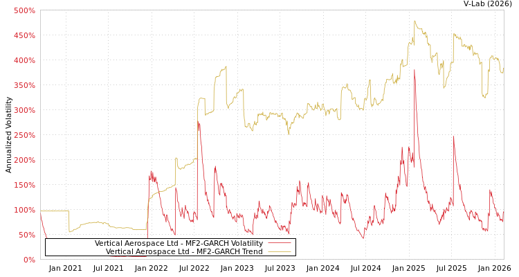 graph of Vertical Aerospace Ltd MF2-GARCH