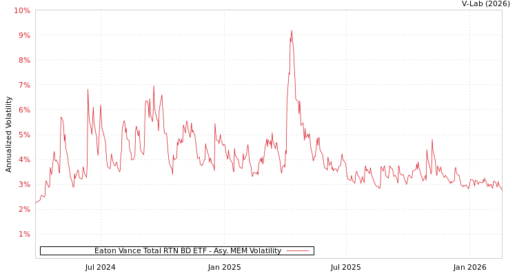 graph of Eaton Vance Total RTN BD ETF AMEM