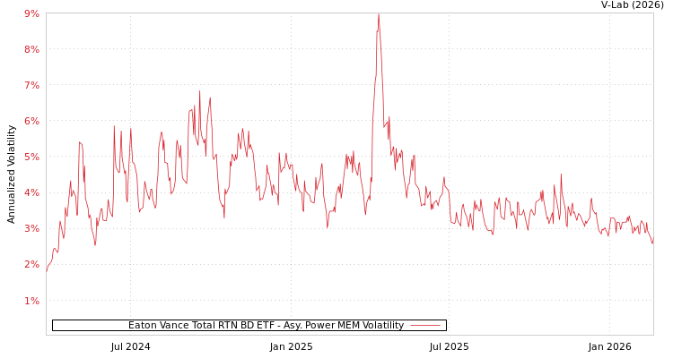 graph of Eaton Vance Total RTN BD ETF APMEM
