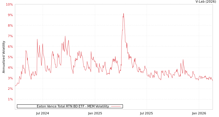 graph of Eaton Vance Total RTN BD ETF MEM