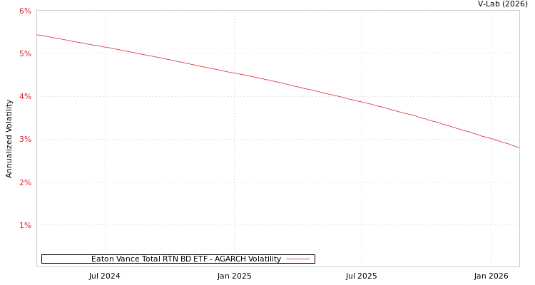 graph of Eaton Vance Total RTN BD ETF AGARCH