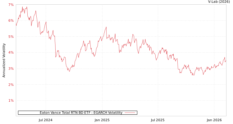 graph of Eaton Vance Total RTN BD ETF EGARCH