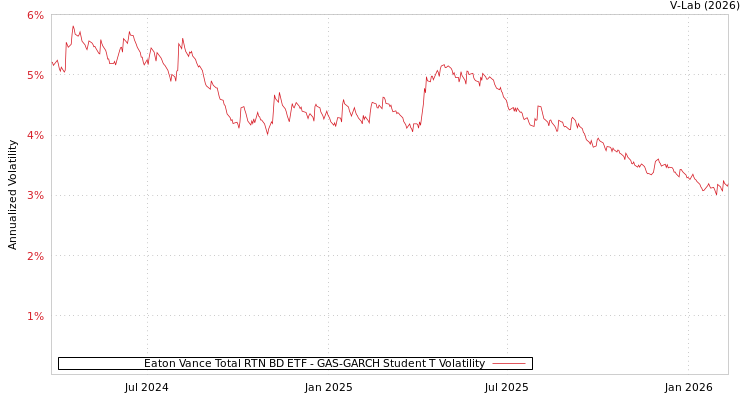 graph of Eaton Vance Total RTN BD ETF GAS-GARCH-T
