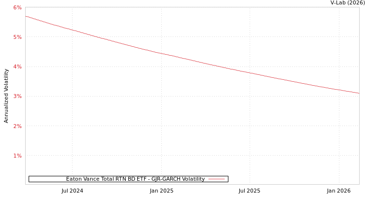 graph of Eaton Vance Total RTN BD ETF GJR-GARCH
