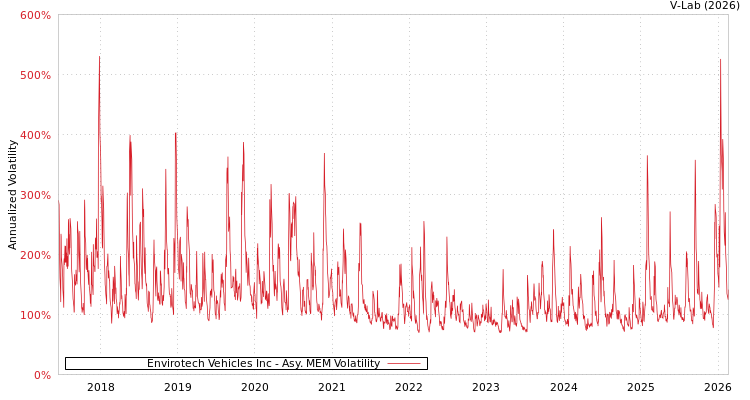 graph of Envirotech Vehicles Inc AMEM