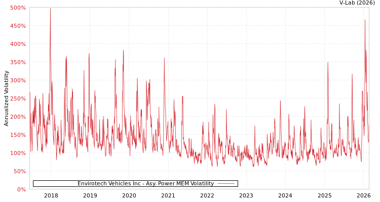 graph of Envirotech Vehicles Inc APMEM