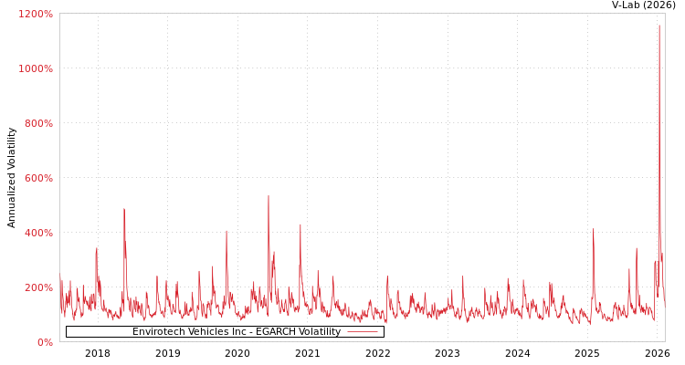 graph of Envirotech Vehicles Inc EGARCH