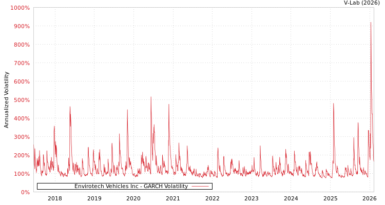 graph of Envirotech Vehicles Inc GARCH